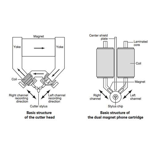 Moving Magnet Cartridge N895879