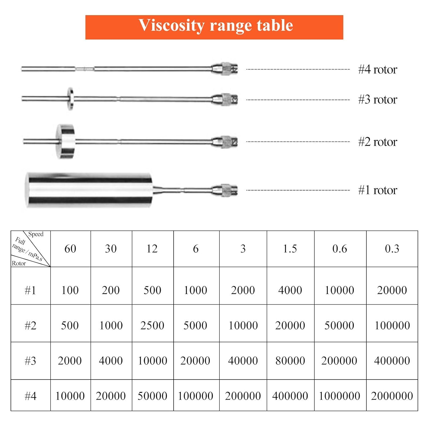 Digital Rotary Viscometer with Temp. Probe 10-6,000,000 mPa.s ±3% 110V A159463